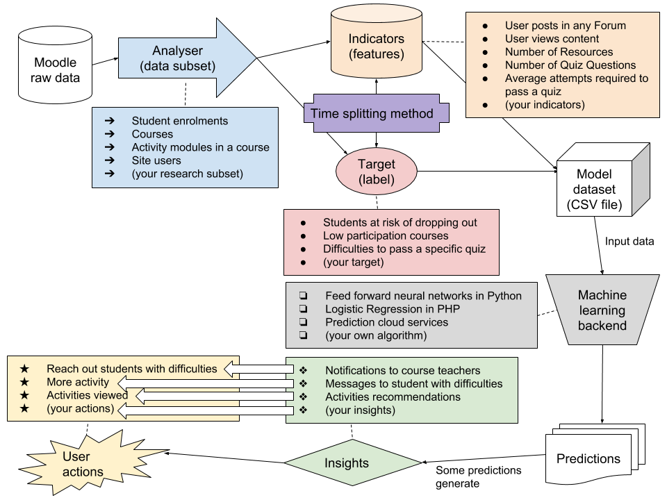 Data flow at different stages